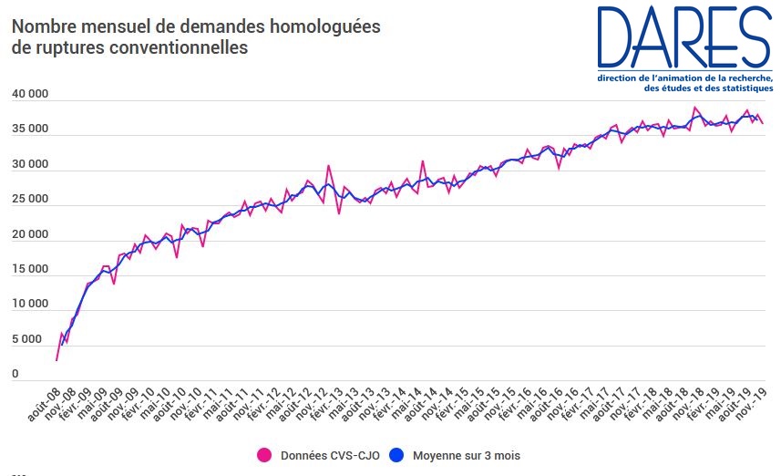 Homologations de ruptures conventionnelles - Source DARES Nov 2019