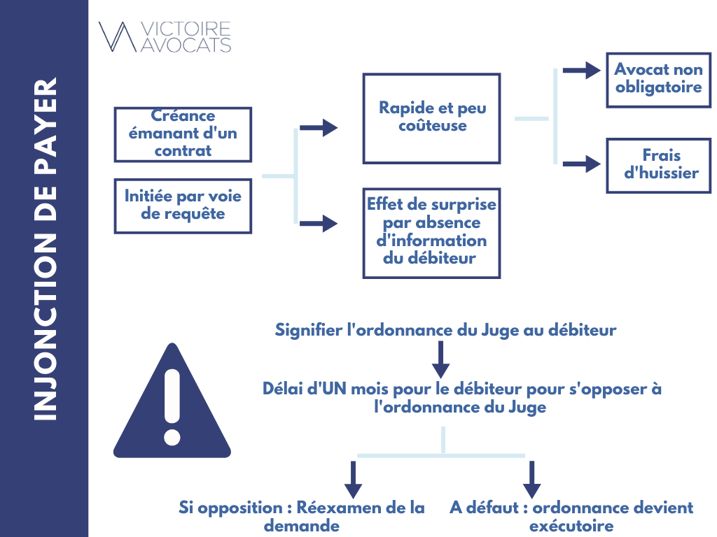 Infographie - Impayés internationaux ouverture procédure 