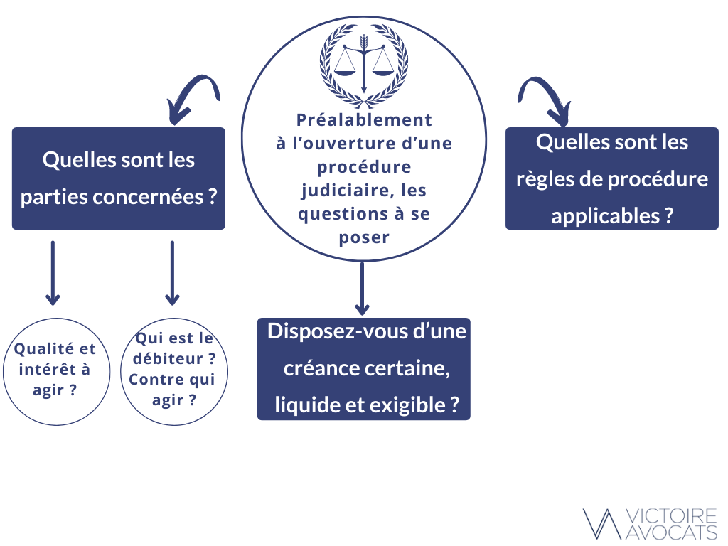 Infographie - Impayés internationaux ouverture procédure